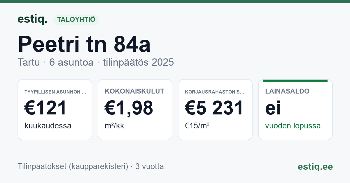 Tartu linn, Peetri tn 84a korteriühistu: tunnusluvut 2025 — tyypillinen asunto €121 / kk