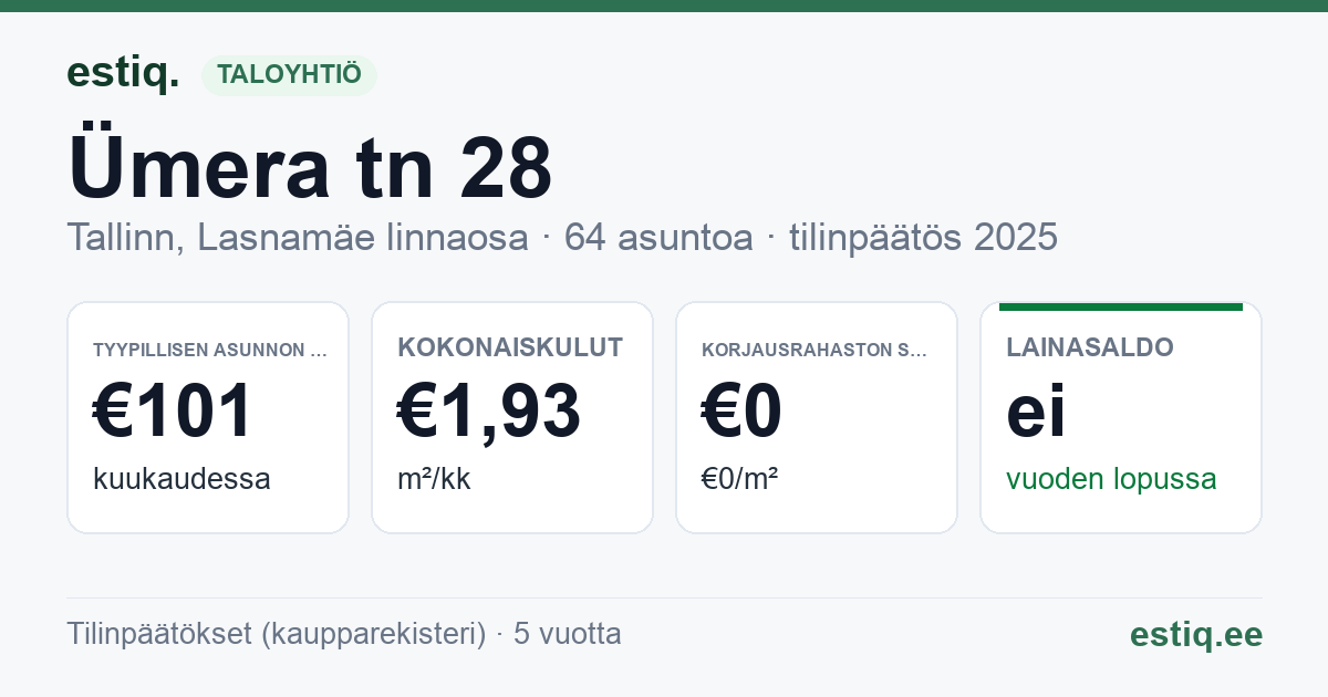 Tallinn, Ümera tn 28 korteriühistu: tunnusluvut 2025 — tyypillinen asunto €101 / kk
