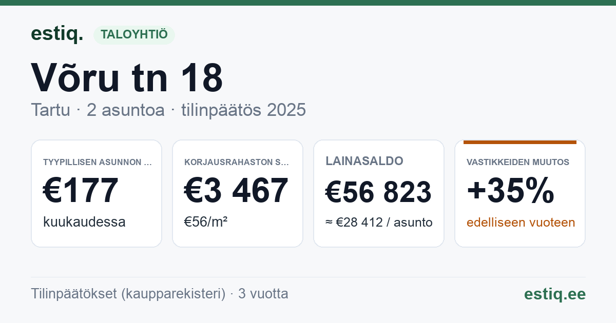 Tartu linn, Võru tn 18 korteriühistu: tunnusluvut 2025 — tyypillinen asunto €177 / kk