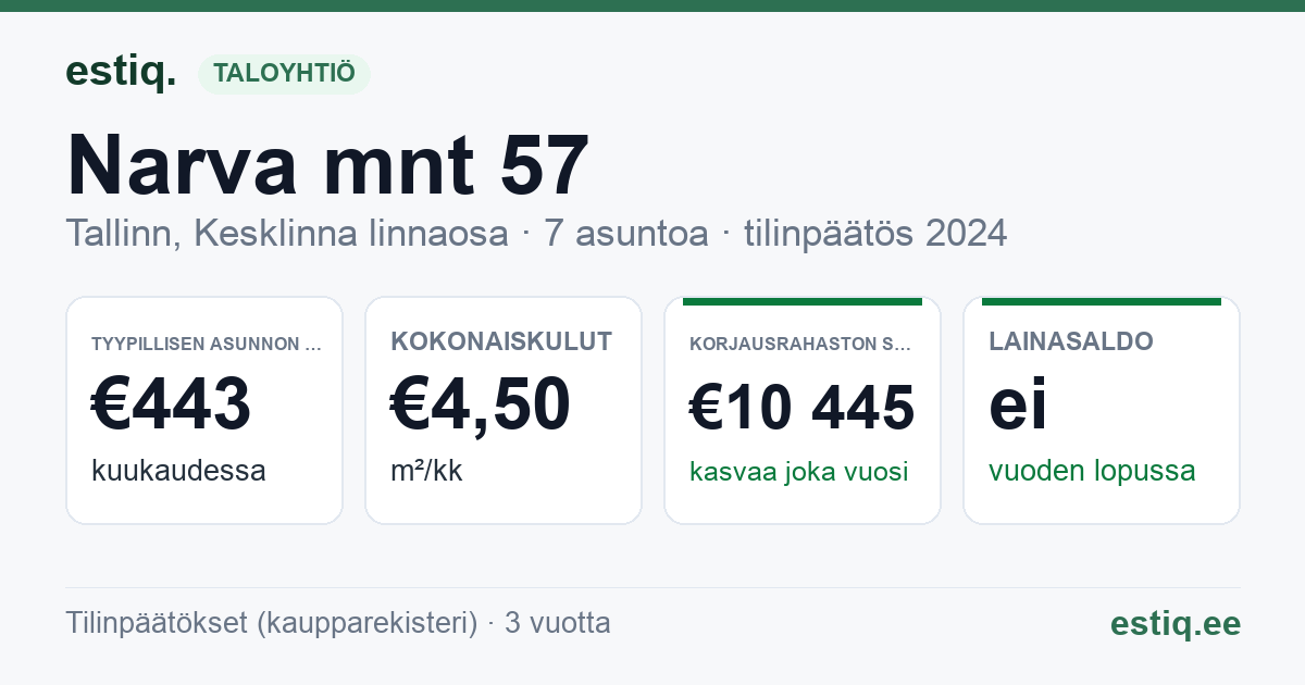 Tallinn, Narva mnt 57 korteriühistu: tunnusluvut 2024 — tyypillinen asunto €443 / kk