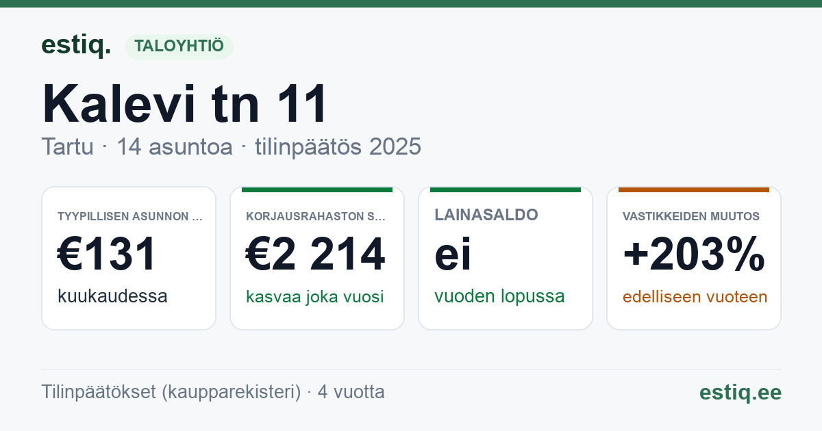 Tartu linn, Kalevi tn 11 // 11a korteriühistu: tunnusluvut 2025 — tyypillinen asunto €131 / kk