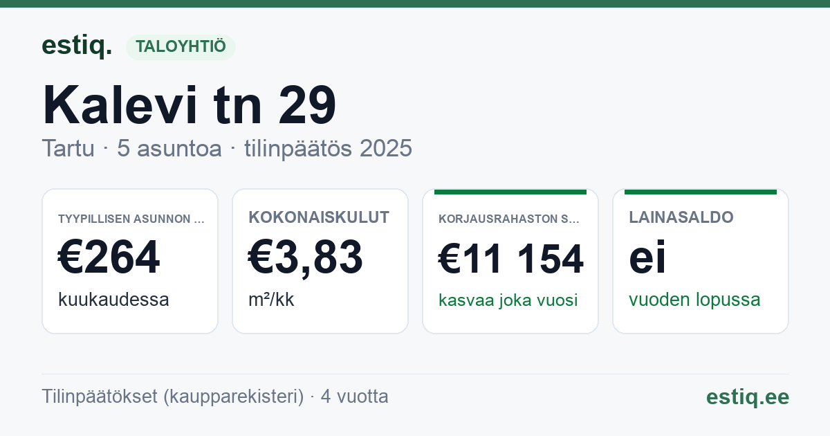 Tartu linn, Kalevi tn 29 korteriühistu: tunnusluvut 2025 — tyypillinen asunto €264 / kk