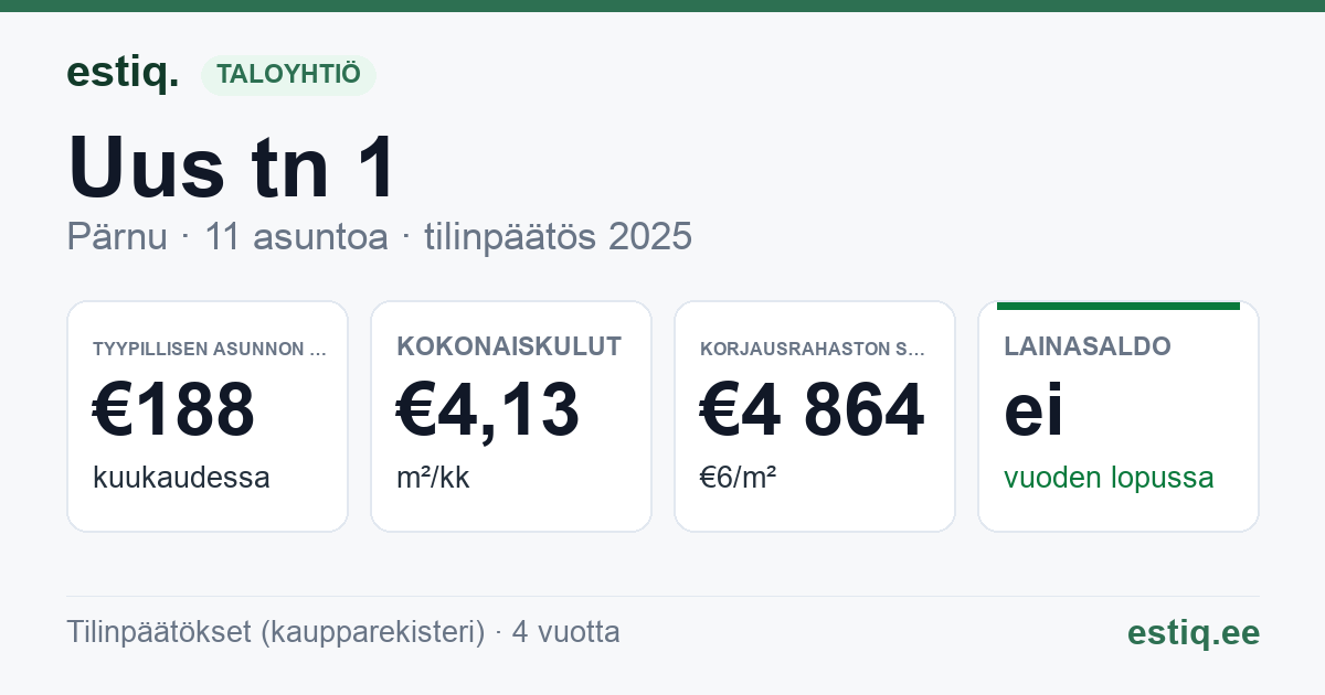 Pärnu linn, Uus tn 1 korteriühistu: tunnusluvut 2025 — tyypillinen asunto €188 / kk