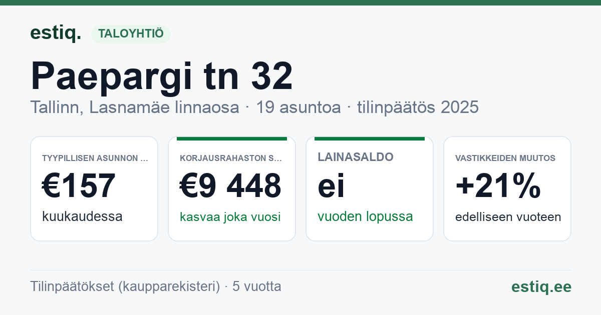 Tallinn, Paepargi tn 32, Paepargi tn 33 korteriühistu: tunnusluvut 2025 — tyypillinen asunto €157 / kk