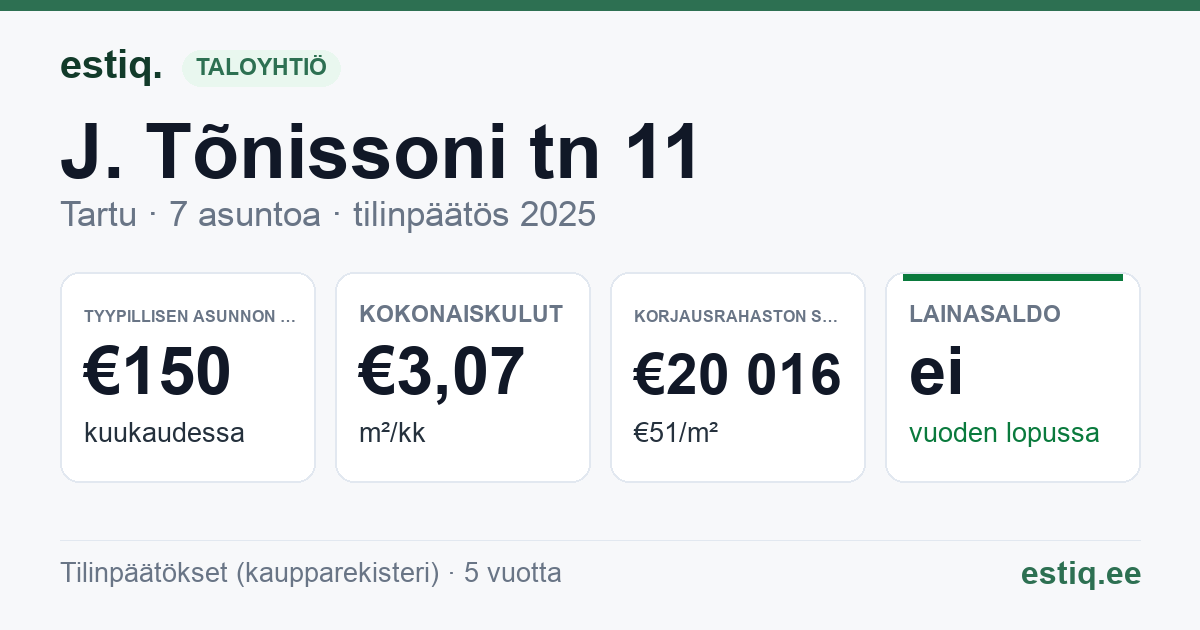 Tartu linn, J. Tõnissoni tn 11 korteriühistu: tunnusluvut 2025 — tyypillinen asunto €150 / kk