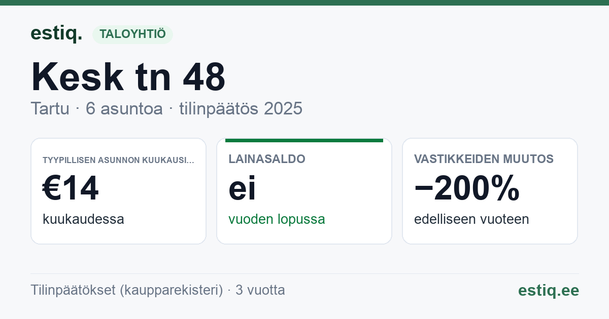 Tartu linn, Kesk tn 48 korteriühistu: tunnusluvut 2025 — tyypillinen asunto €14 / kk
