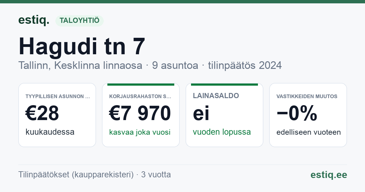 Tallinn, Hagudi tn 7 korteriühistu: tunnusluvut 2024 — tyypillinen asunto €28 / kk