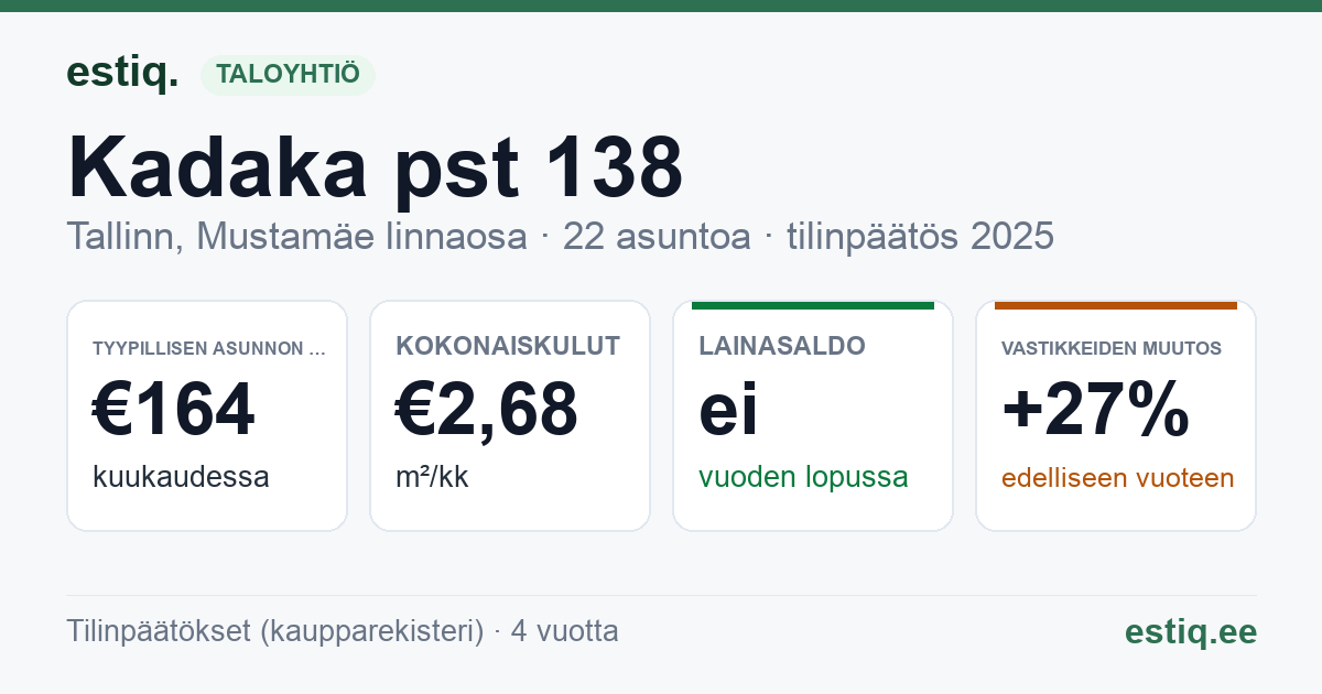 Tallinn, Kadaka pst 138 korteriühistu: tunnusluvut 2025 — tyypillinen asunto €164 / kk
