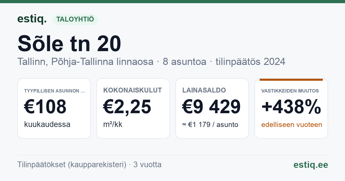 Tallinn, Sõle tn 20 korteriühistu: tunnusluvut 2024 — tyypillinen asunto €108 / kk