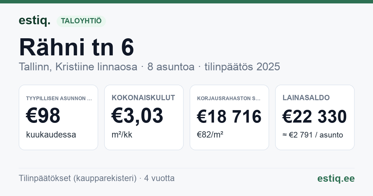 Tallinn, Rähni tn 6 korteriühistu: tunnusluvut 2025 — tyypillinen asunto €98 / kk