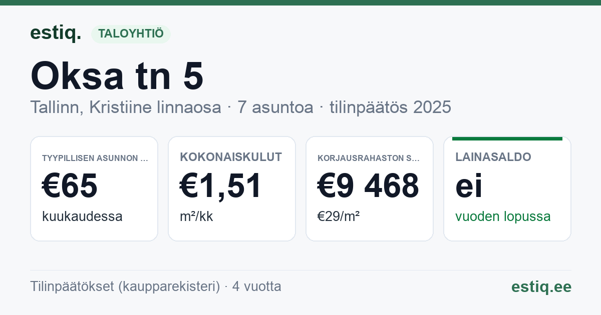 Tallinn, Oksa tn 5 korteriühistu: tunnusluvut 2025 — tyypillinen asunto €65 / kk
