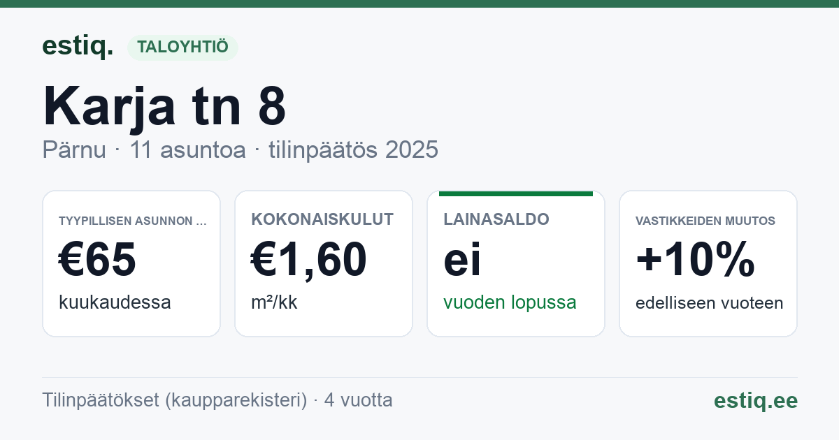 Pärnu linn, Karja tn 8 // 10 // Kivi tn 5 korteriühistu: tunnusluvut 2025 — tyypillinen asunto €65 / kk