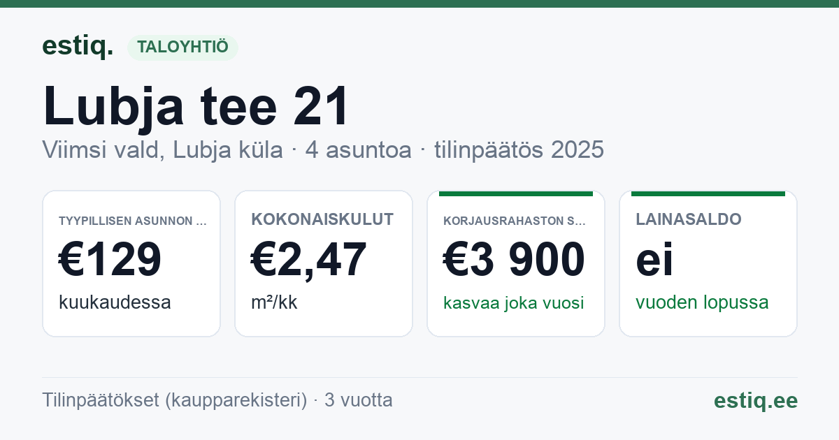 Viimsi vald, Lubja küla, Lubja tee 21 korteriühistu: tunnusluvut 2025 — tyypillinen asunto €129 / kk