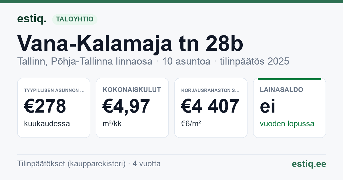 Tallinn, Vana-Kalamaja tn 28b korteriühistu: tunnusluvut 2025 — tyypillinen asunto €278 / kk