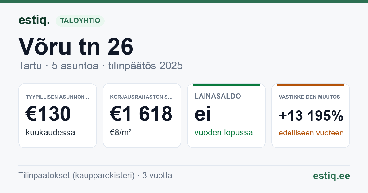 Tartu linn, Võru tn 26 korteriühistu: tunnusluvut 2025 — tyypillinen asunto €130 / kk