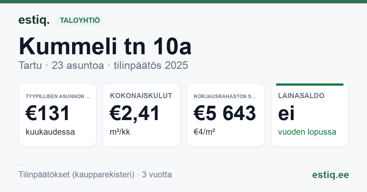 Tartu linn, Kummeli tn 10a korteriühistu: tunnusluvut 2025 — tyypillinen asunto €131 / kk