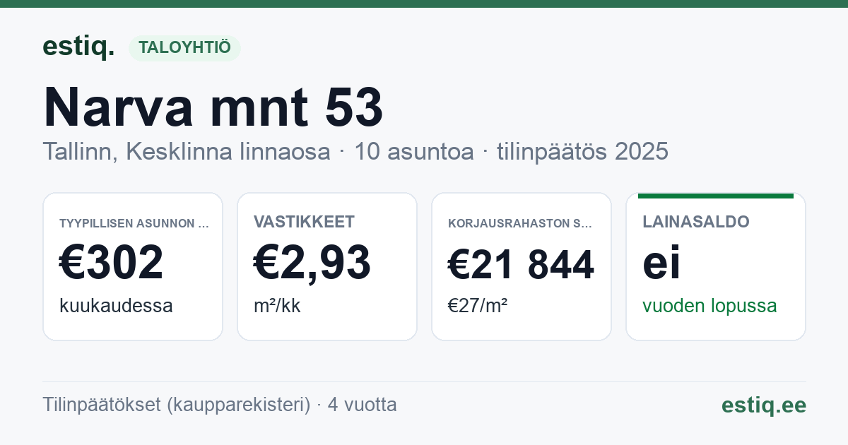 Tallinn, Narva mnt 53 korteriühistu: tunnusluvut 2025 — tyypillinen asunto €302 / kk