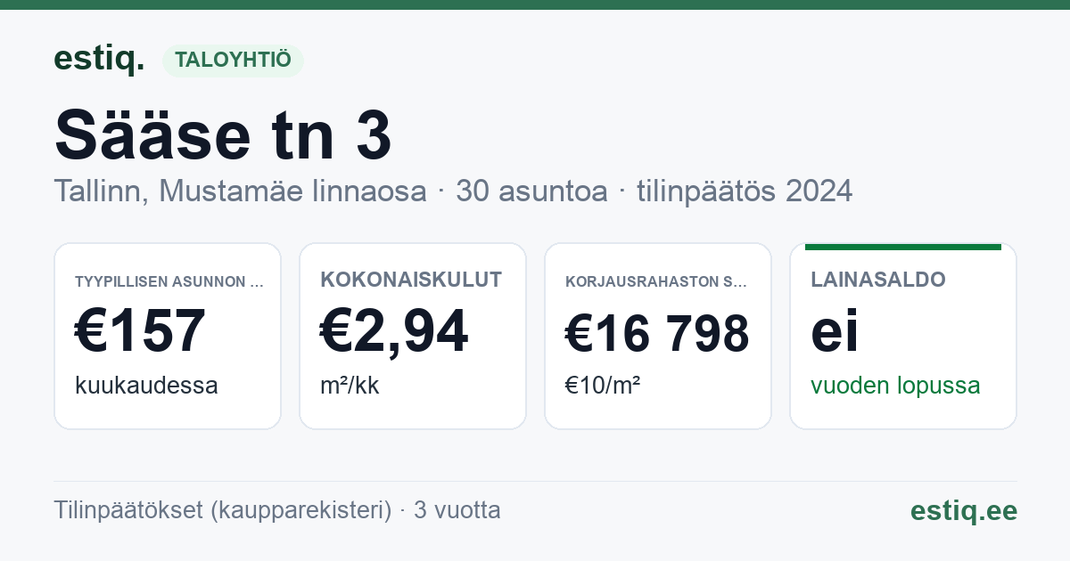 Tallinn, Sääse tn 3 korteriühistu: tunnusluvut 2024 — tyypillinen asunto €157 / kk