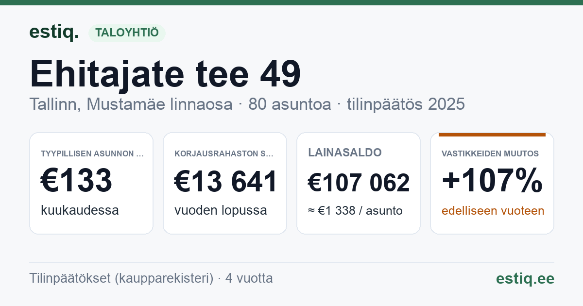 Tallinn, Ehitajate tee 49 korteriühistu: tunnusluvut 2025 — tyypillinen asunto €133 / kk