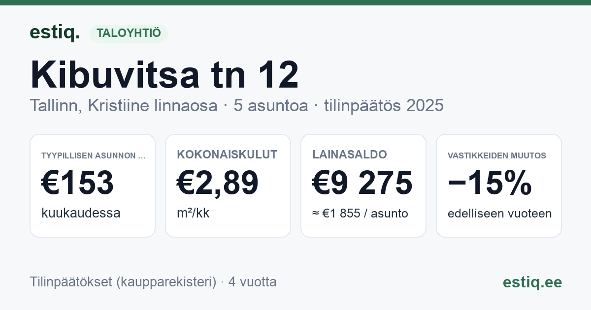 Tallinn, Kibuvitsa tn 12 korteriühistu: tunnusluvut 2025 — tyypillinen asunto €153 / kk