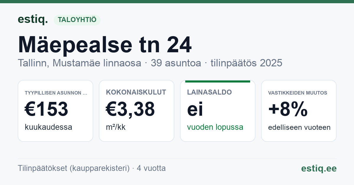 Tallinn, Mäepealse tn 24 korteriühistu: tunnusluvut 2025 — tyypillinen asunto €153 / kk