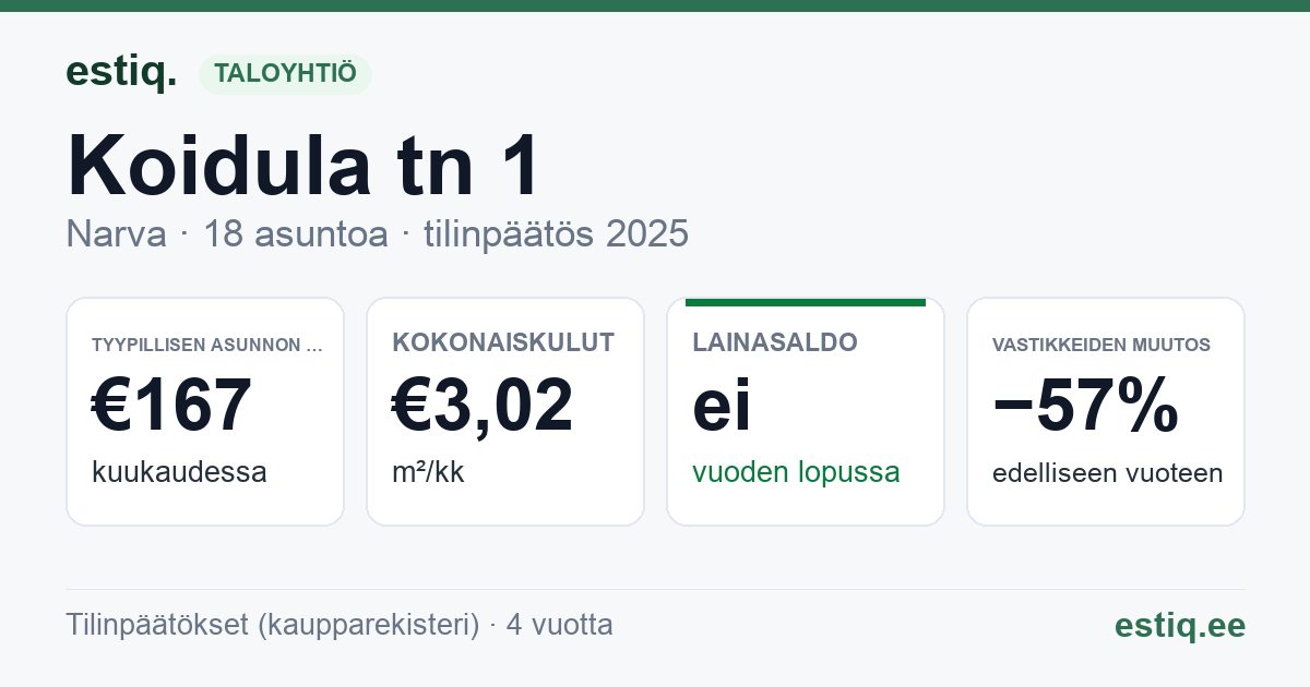 Narva linn, Koidula tn 1 korteriühistu: tunnusluvut 2025 — tyypillinen asunto €167 / kk