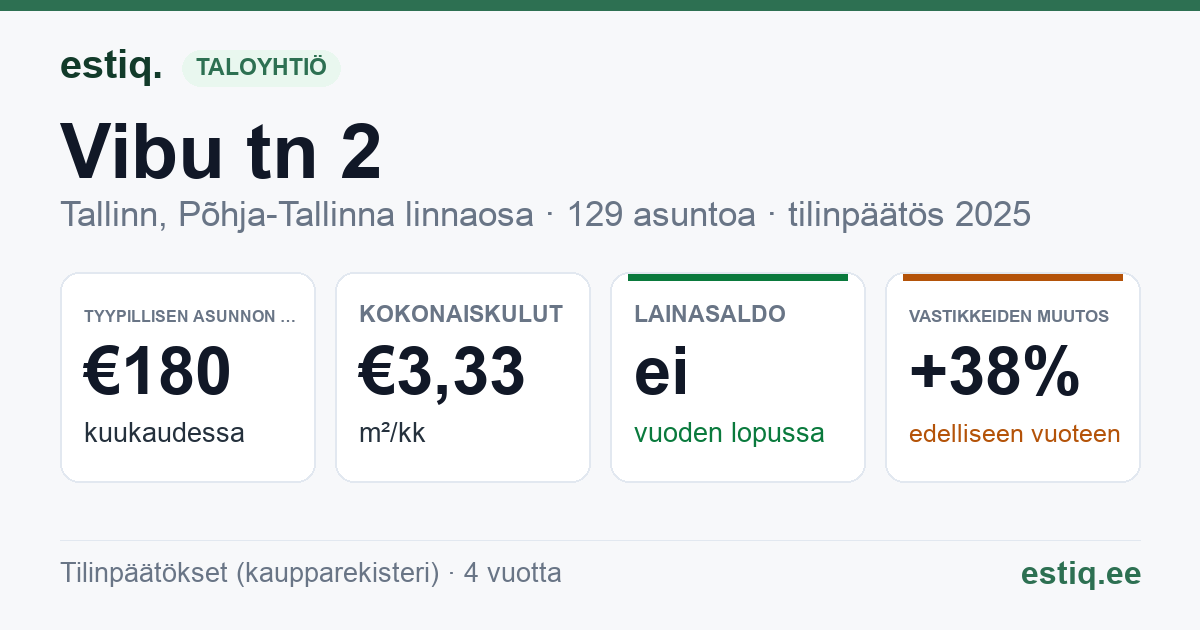 Tallinn, Vibu tn 2 // 4 // 6 // 8 // 10 korteriühistu: tunnusluvut 2025 — tyypillinen asunto €180 / kk