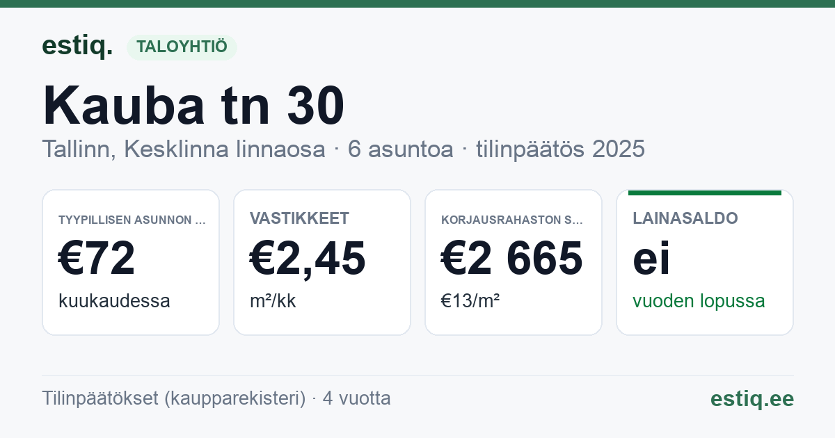 Tallinn, Kauba tn 30 korteriühistu: tunnusluvut 2025 — tyypillinen asunto €72 / kk