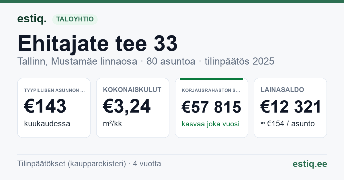 Tallinn, Ehitajate tee 33 korteriühistu: tunnusluvut 2025 — tyypillinen asunto €143 / kk