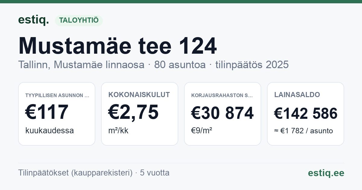 Tallinn, Mustamäe tee 124 korteriühistu: tunnusluvut 2025 — tyypillinen asunto €117 / kk