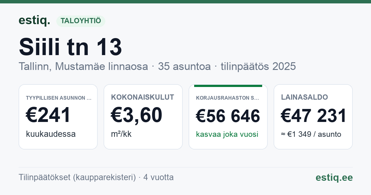 Tallinn, Siili tn 13 korteriühistu: tunnusluvut 2025 — tyypillinen asunto €241 / kk