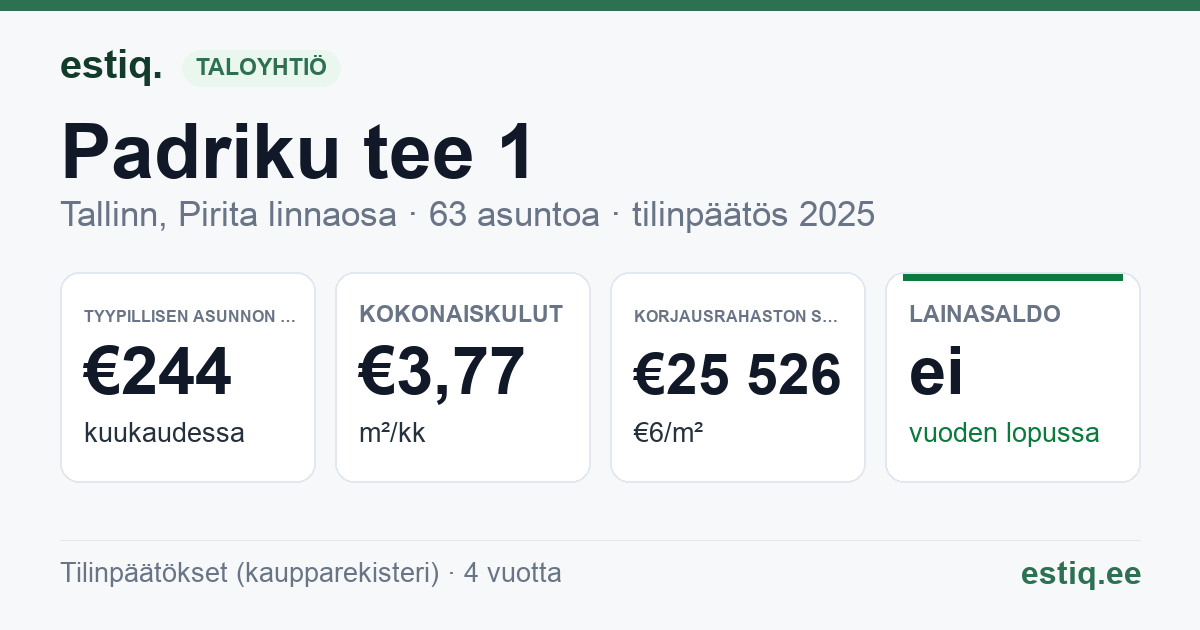 Tallinn, Padriku tee 1 korteriühistu: tunnusluvut 2025 — tyypillinen asunto €244 / kk