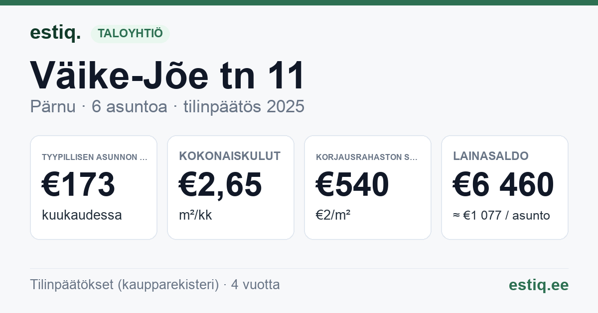 Pärnu linn, Väike-Jõe tn 11 korteriühistu: tunnusluvut 2025 — tyypillinen asunto €173 / kk