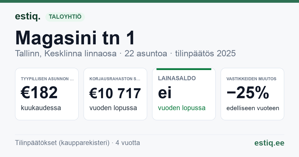 Tallinn, Magasini tn 1 // Ravi tn 12 korteriühistu: tunnusluvut 2025 — tyypillinen asunto €182 / kk
