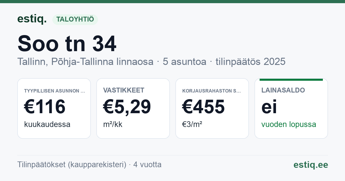 Tallinn, Soo tn 34 korteriühistu: tunnusluvut 2025 — tyypillinen asunto €116 / kk