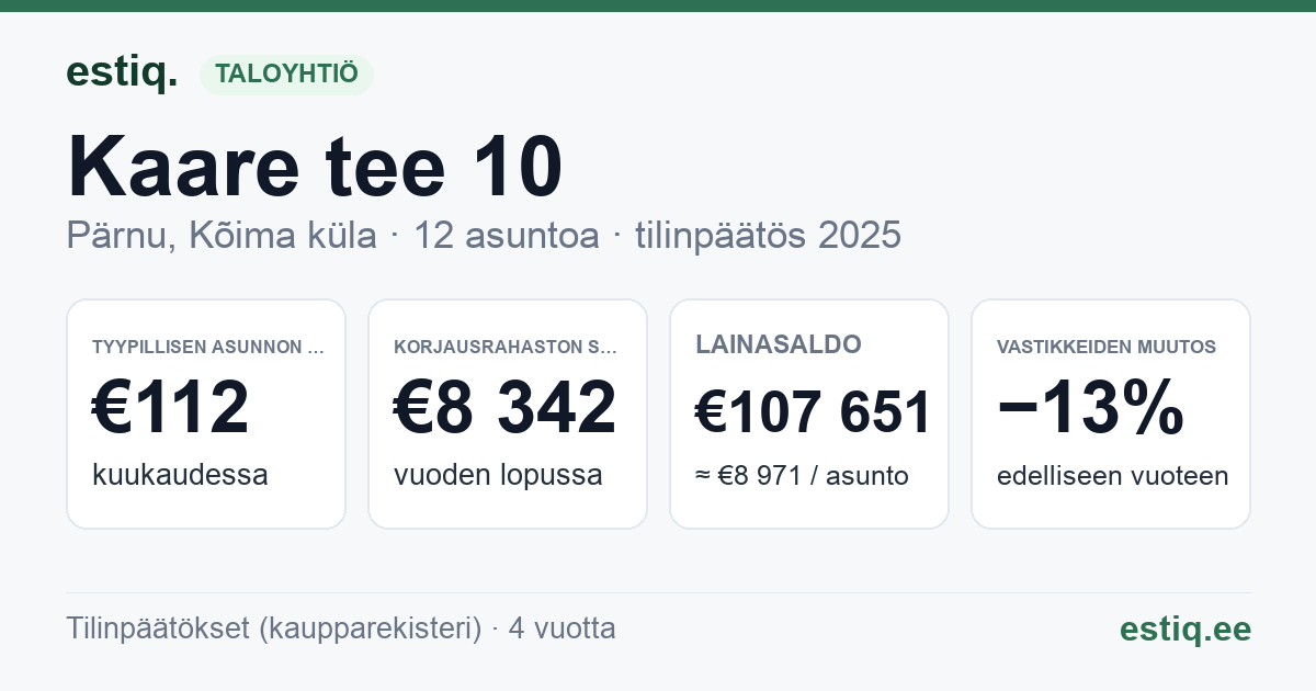 Pärnu linn, Kõima küla, Kaare tee 10, Kaare tee 3 korteriühistu: tunnusluvut 2025 — tyypillinen asunto €112 / kk