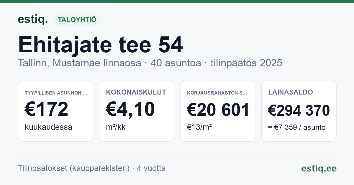 Tallinn, Ehitajate tee 54 korteriühistu: tunnusluvut 2025 — tyypillinen asunto €172 / kk