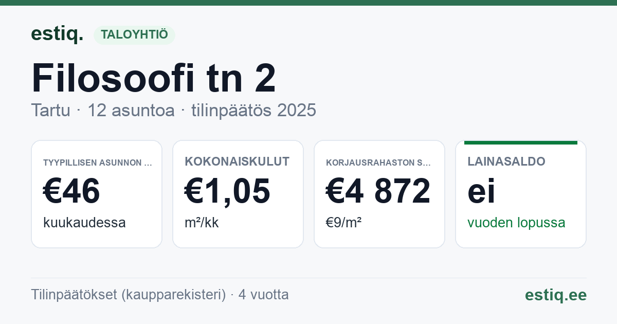 Tartu linn, Filosoofi tn 2 // 4 korteriühistu: tunnusluvut 2025 — tyypillinen asunto €46 / kk