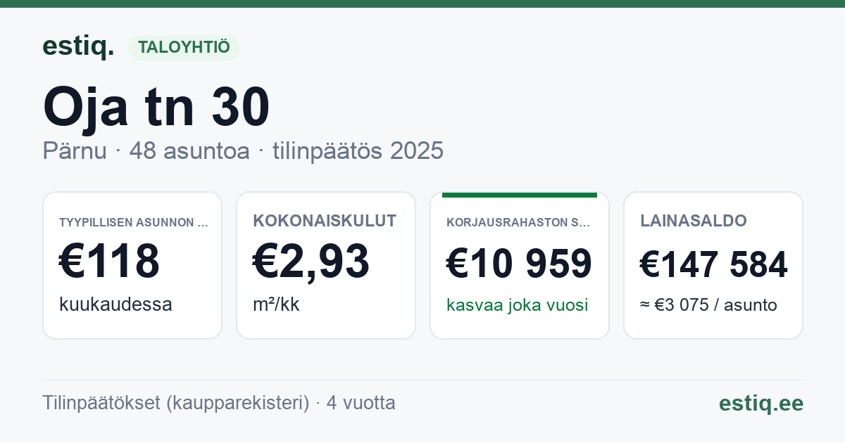 Pärnu linn, Oja tn 30 korteriühistu: tunnusluvut 2025 — tyypillinen asunto €118 / kk