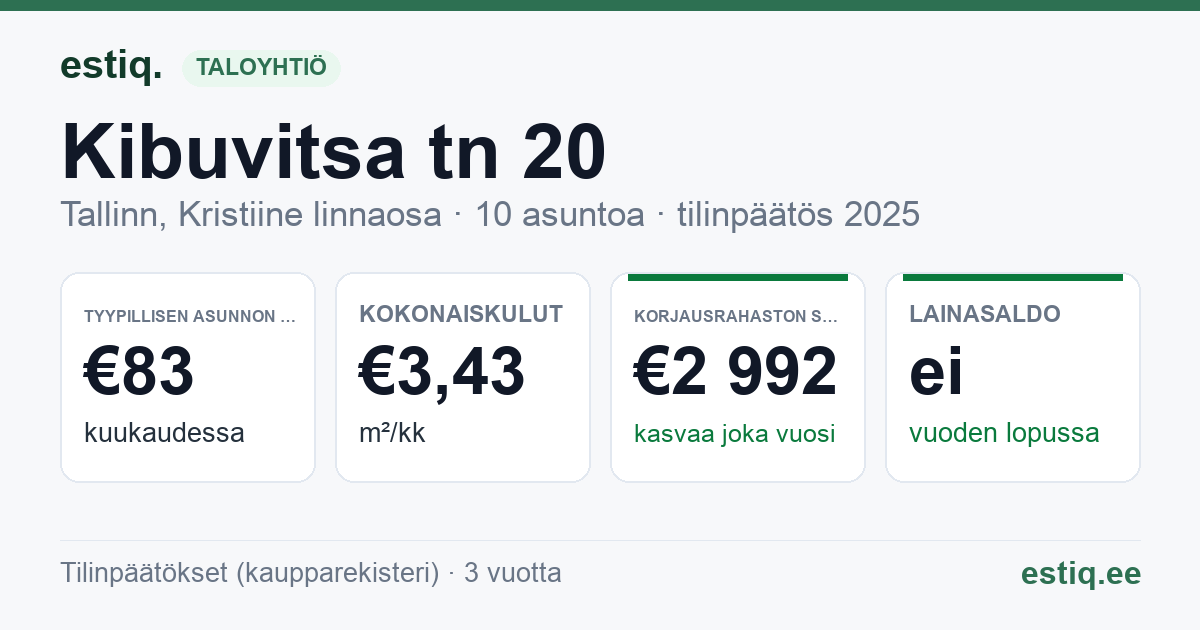 Tallinn, Kibuvitsa tn 20 korteriühistu: tunnusluvut 2025 — tyypillinen asunto €83 / kk