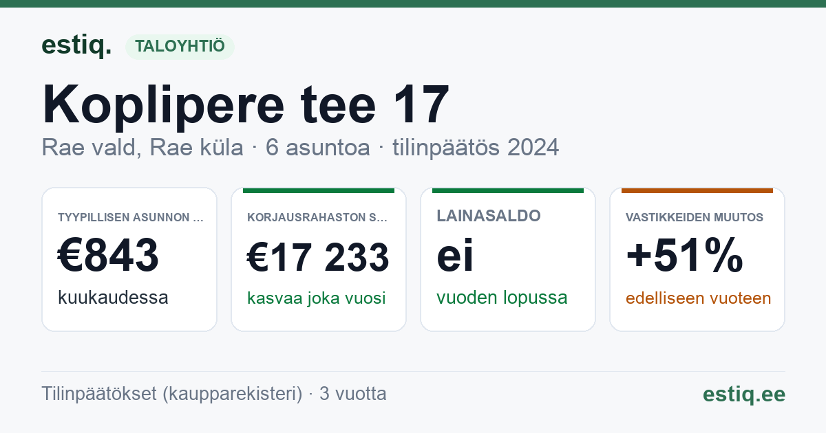 Rae vald, Rae küla, Koplipere tee 17 korteriühistu: tunnusluvut 2024 — tyypillinen asunto €843 / kk