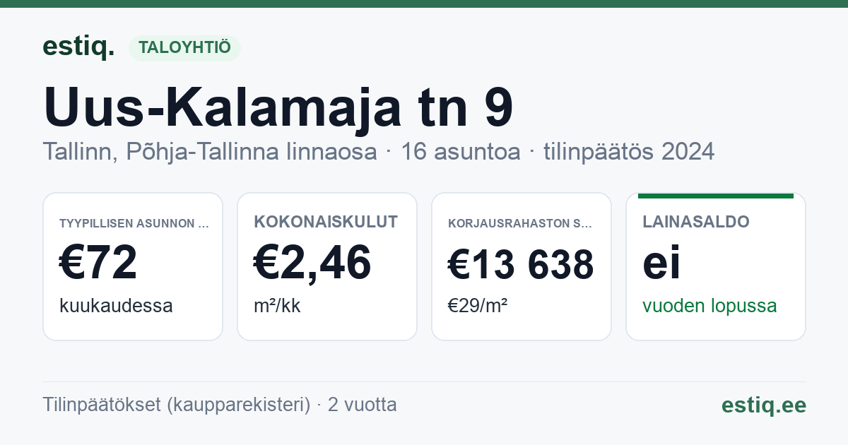 Tallinn, Uus-Kalamaja tn 9 korteriühistu: tunnusluvut 2024 — tyypillinen asunto €72 / kk