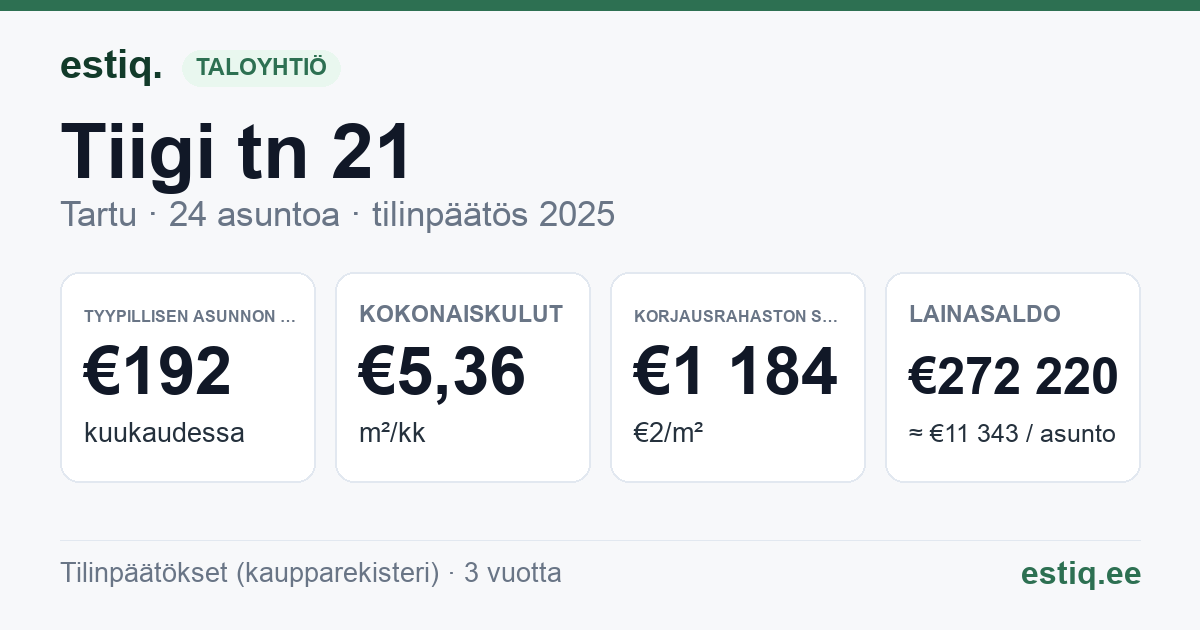 Tartu linn, Tiigi tn 21 korteriühistu: tunnusluvut 2025 — tyypillinen asunto €192 / kk