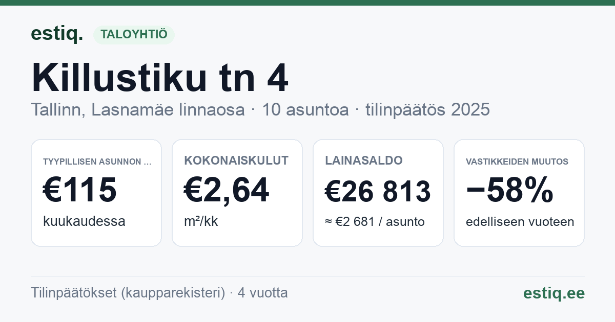 Tallinn, Killustiku tn 4 korteriühistu: tunnusluvut 2025 — tyypillinen asunto €115 / kk