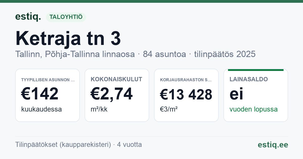 Tallinn, Ketraja tn 3 korteriühistu: tunnusluvut 2025 — tyypillinen asunto €142 / kk