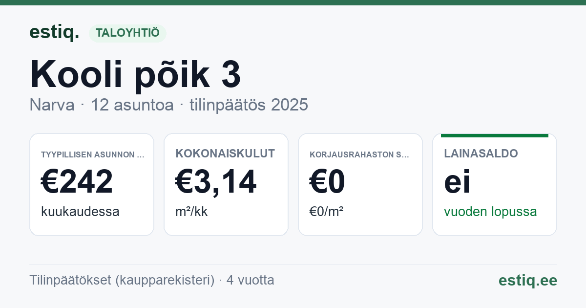 Narva linn, Kooli põik 3 korteriühistu: tunnusluvut 2025 — tyypillinen asunto €242 / kk