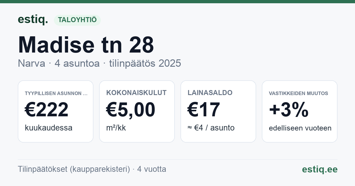 Narva linn, Madise tn 28 korteriühistu: tunnusluvut 2025 — tyypillinen asunto €222 / kk