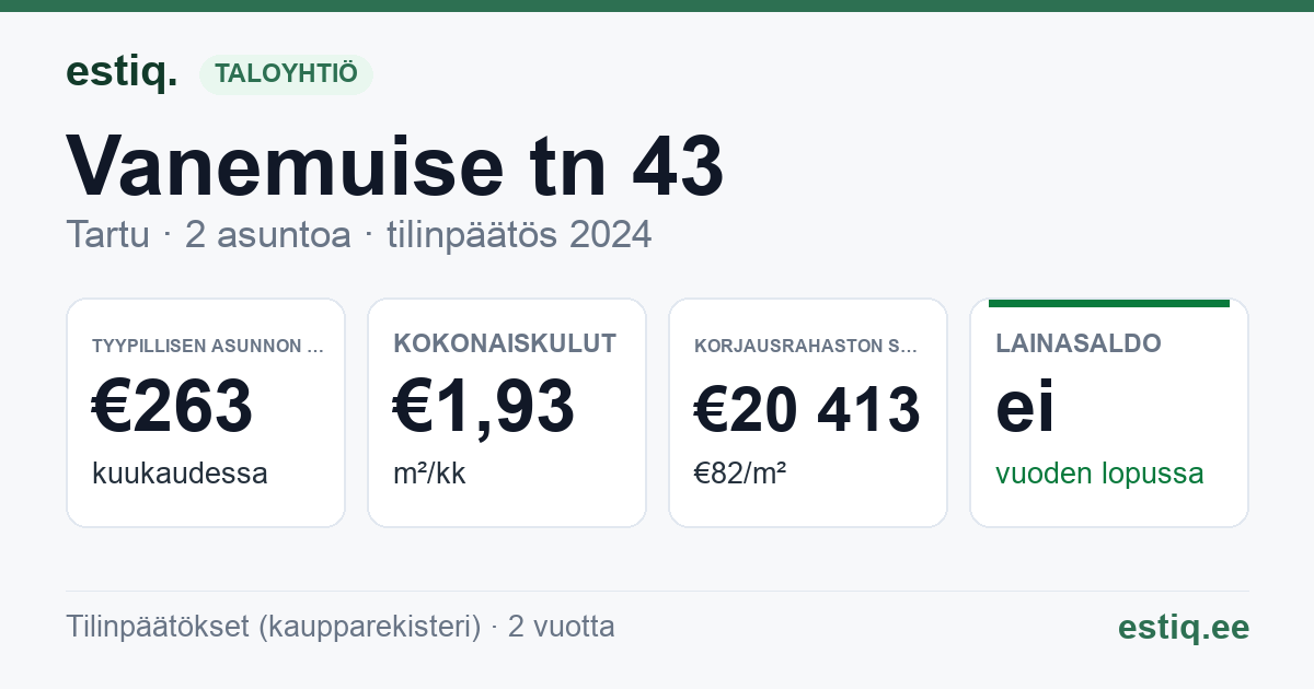 Tartu linn, Vanemuise tn 43 korteriühistu: tunnusluvut 2024 — tyypillinen asunto €263 / kk