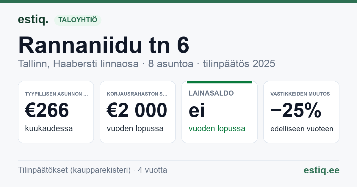 Tallinn, Rannaniidu tn 6 // Tiskrevälja tn 45 korteriühistu: tunnusluvut 2025 — tyypillinen asunto €266 / kk