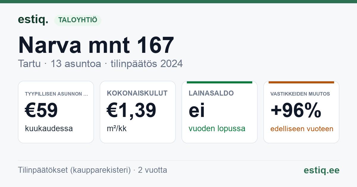 Tartu linn, Narva mnt 167 // 169 korteriühistu: tunnusluvut 2024 — tyypillinen asunto €59 / kk